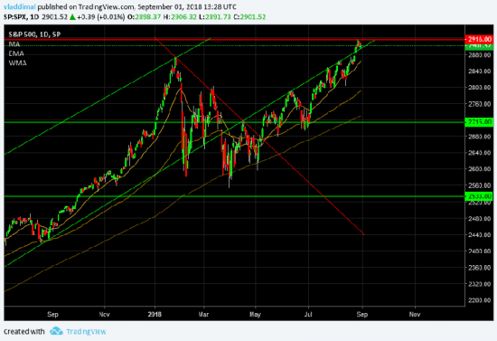 Мнение по S&P 500