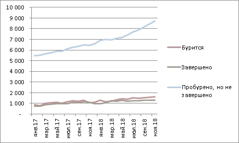 Так ли уже важно количество буровых для добычи нефти?