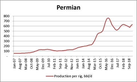 Так ли уже важно количество буровых для добычи нефти?