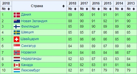 Коррупция и долгосрочное инвестирование.