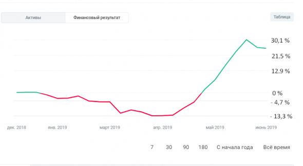 Результаты торговли на FORTS на первое полугодие 2019 года