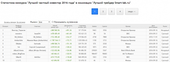 Лучшие трейдеры 2013-2018. Кто они? Где они?