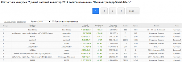 Лучшие трейдеры 2013-2018. Кто они? Где они?