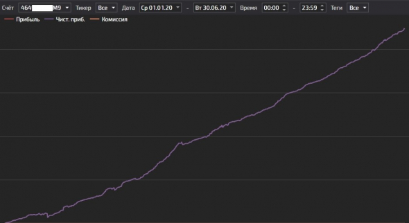 Возможности внутридневной торговли / Результаты полугодия 2020