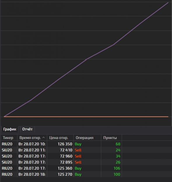 My trade journal / Day #5