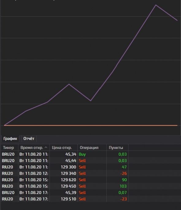 My trade journal / Day # 15