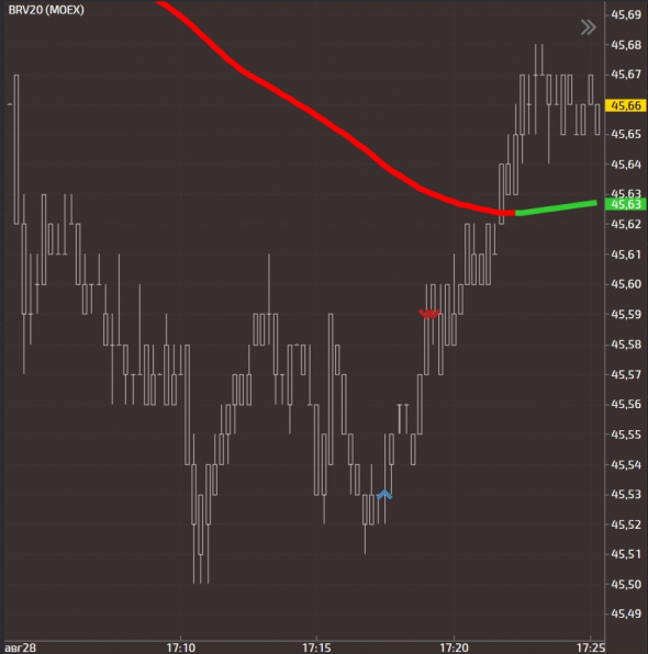 My trade journal / Day # 28