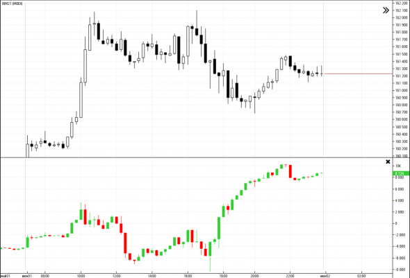 Ситуация на фьючерсе индекса РТС (RIM21) Cumulative Delta