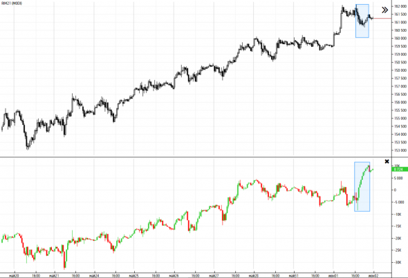 Ситуация на фьючерсе индекса РТС (RIM21) Cumulative Delta