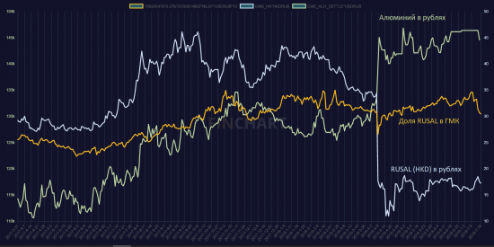 Спред между RUSAL и долей RUSAL в ГМК НорНикель сейчас на историческом минимуме.