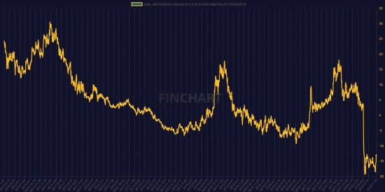 Спред между RUSAL и долей RUSAL в ГМК НорНикель сейчас на историческом минимуме.