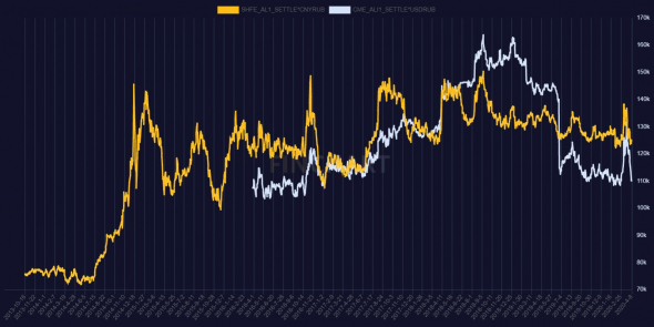 Многолетние минимумы по алюминию и эффект девальвации.