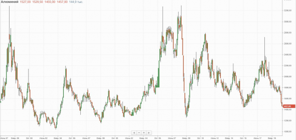 Многолетние минимумы по алюминию и эффект девальвации.