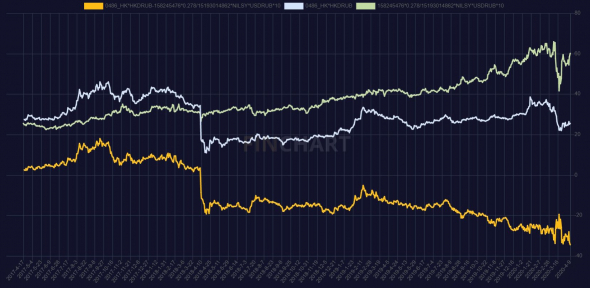 Обновление - Спред между RUSAL и долей RUSAL в ГМК НорНикель