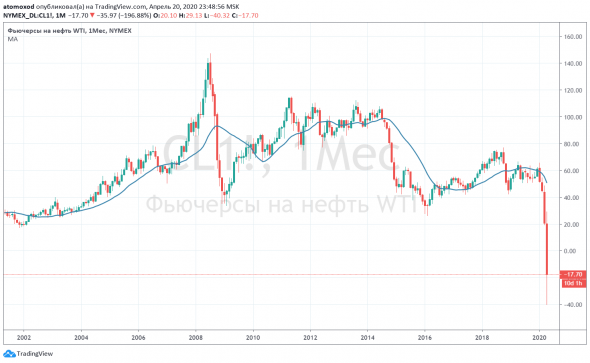 Отрицательная нефть на память.