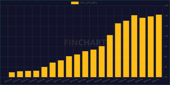 Капитализация Tesla уже 1/4 триллиона долларов.