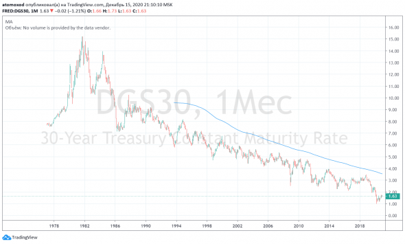 Индикаторы золота. Gold/SnP, Gold/Deflator