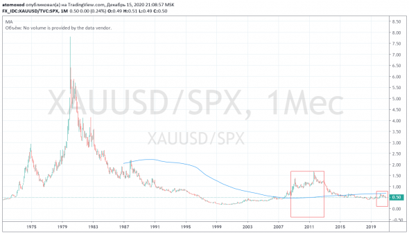 Индикаторы золота. Gold/SnP, Gold/Deflator