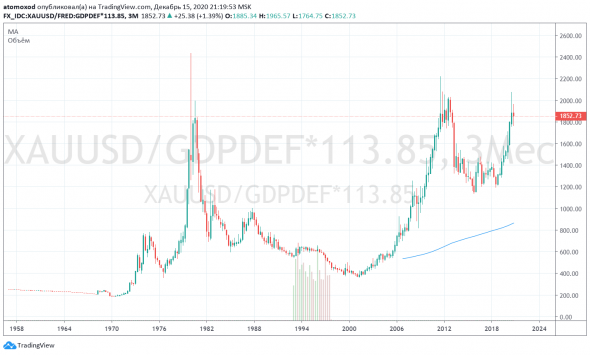 Индикаторы золота. Gold/SnP, Gold/Deflator