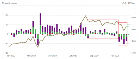 Отток из золотых ETF остановился