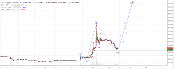 RIpple. XRP. Разволновка по Эллиотту, Вопрос, а такое возможно?