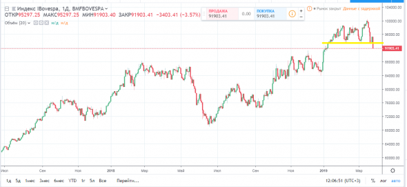 Бразильский индекс BOVESPA вышел из локального рейнжа....