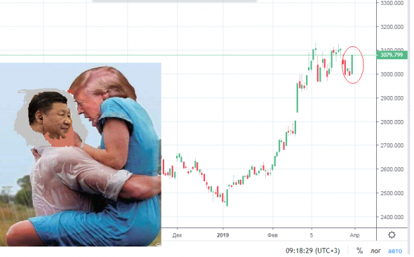 Китай реагирует на слухи о продвижении торговых переговоров.SHANGHAI COMPOSITE = +3.2%