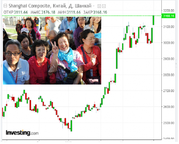 В КИТАЕ ПРАЗДНИК!!! Производственный PMI > 50!!SHANGHAI COMPOSITE +2.5%