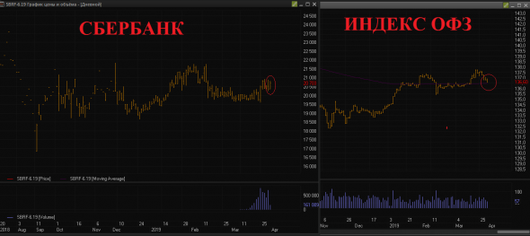 Сбербанк и индекс гос.облигаций СЕГОДНЯ!! КТО НЕ ПРАВ??
