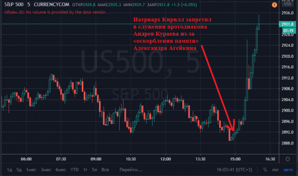 S&P В МОМЕНТЕ TF 5 min!!!FUUN