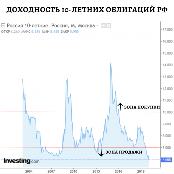 Облигационная стратегия