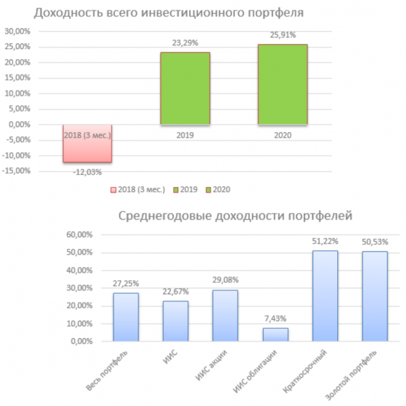 Мои итоги 2020