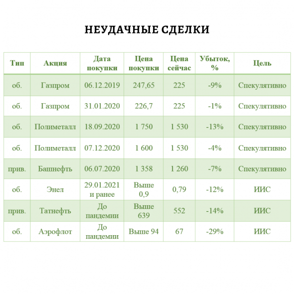 Мои неудачные сделки / анализ