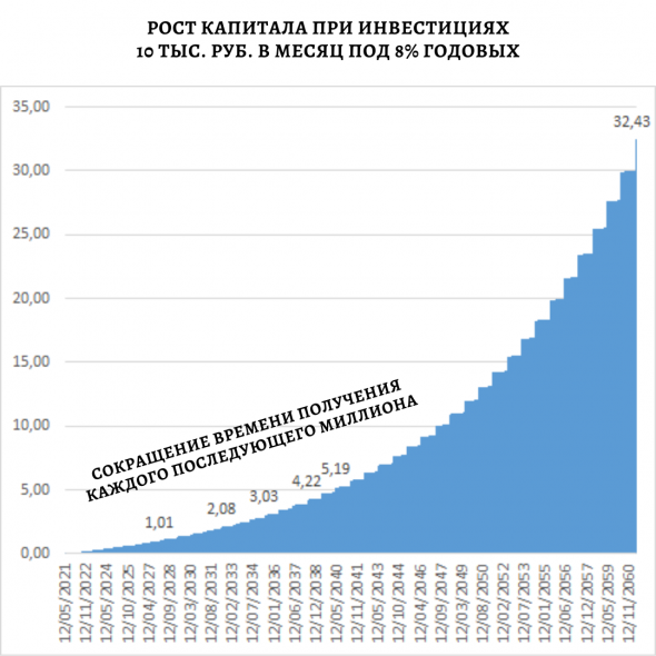 Как заработать 1 млн. с зп 25 тысяч?