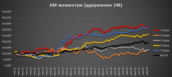 Крупные компании, 6 мес. моментум