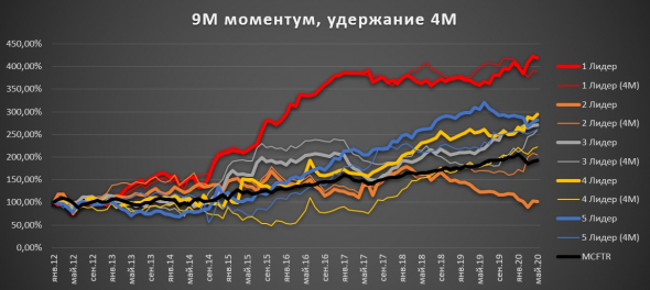 Крупные компании, 9 мес. моментум, удержание позиции 4 месяца