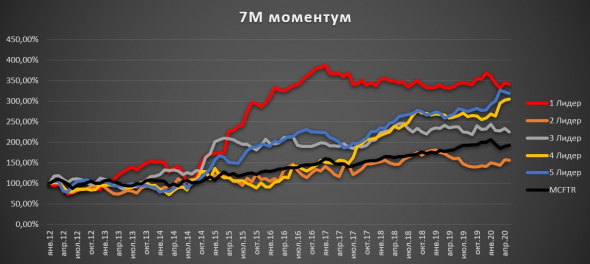 Крупные компании, 7 мес. моментум