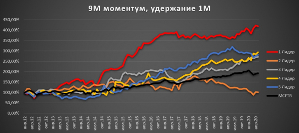 Крупные компании, 9 мес. моментум