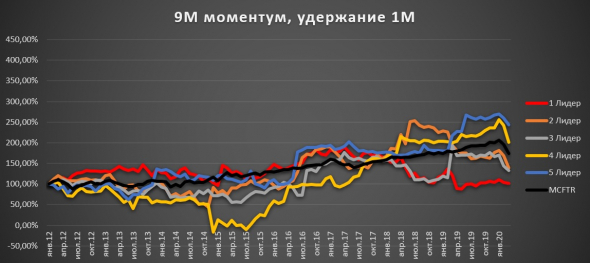 Средняя и малая капитализация. 9 мес. моментум