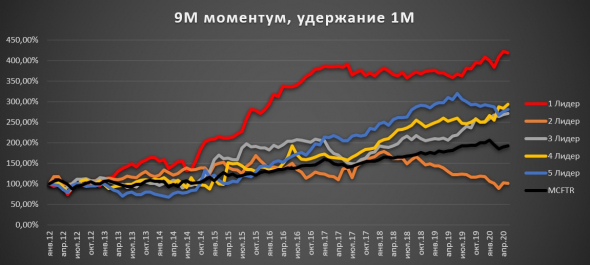 Крупные компании, 9 мес. моментум, удержание позиции 1 месяц