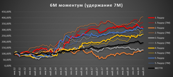 6 мес. моментум, удержание позиции 7 месяцев