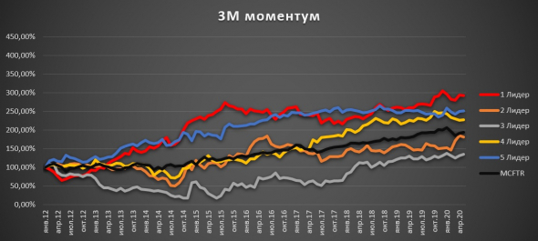 Крупные компании, 3 мес. моментум