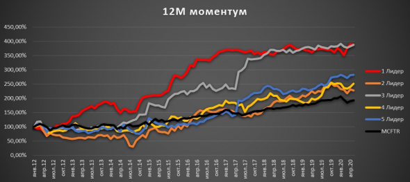 Крупные компании, 12 мес. моментум