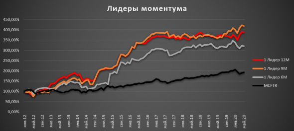 Крупные компании, лидеры моментумов