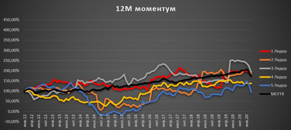 Средняя и малая капитализация. 12 мес. моментум