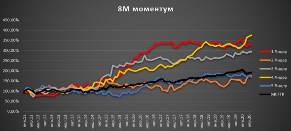 Крупные компании, 8 мес. моментум