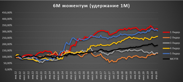 6 мес. моментум, удержание позиции 1 месяц