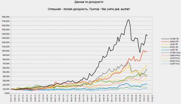 Дивиденды Vs Стоимость Vs Рост. Америка и Россия