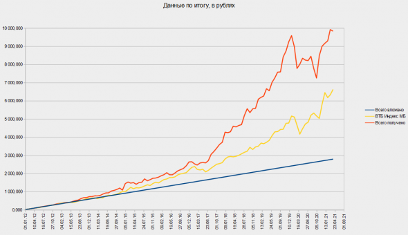 Дивиденды Vs Стоимость Vs Рост. Америка и Россия