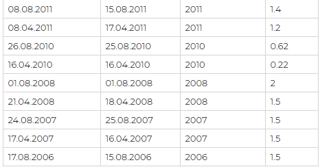 Дивиденды Vs Стоимость Vs Рост. Америка и Россия